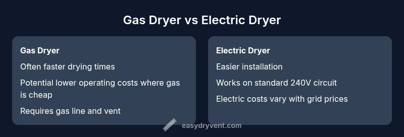 Graphic comparing gas and electric clothes dryers