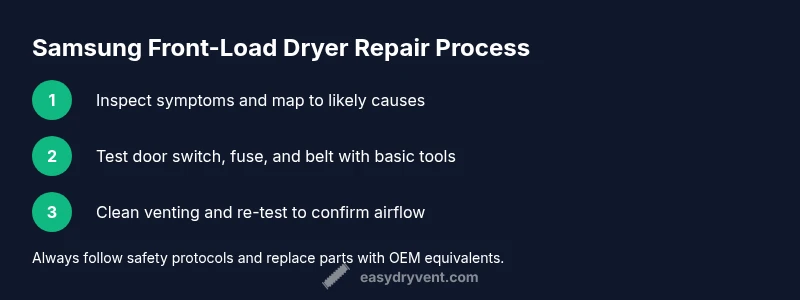 Infographic showing step-by-step Samsung front-load dryer repair process