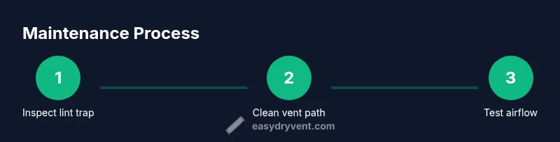 Infographic showing a step-by-step process for clothes dryer maintenance, including lint trap inspection, vent cleaning, and airflow testing.