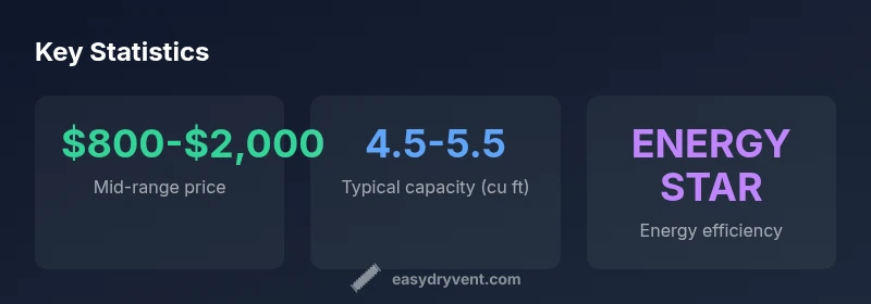 Infographic showing price range, capacity, and energy efficiency adoption for wash and dryer sets.