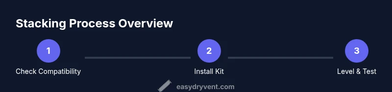 Process diagram showing compatibility check, kit installation, and leveling for dryer-on-washer stacking
