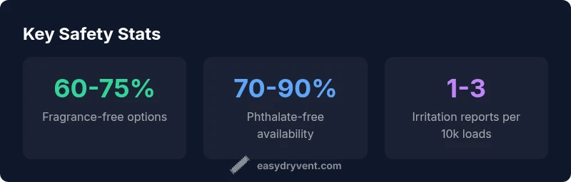 Infographic showing safe dryer sheet types and safety considerations for 2026 Easy DryVent guide