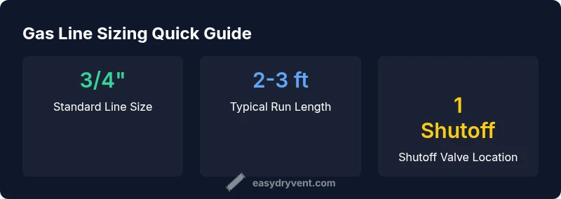 Infographic showing standard dryer gas line size, typical run length, and safety shutoff location