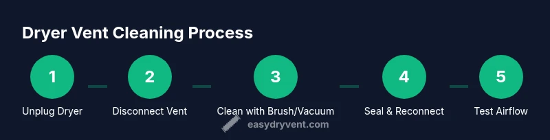 Process diagram showing steps to clean a dryer vent