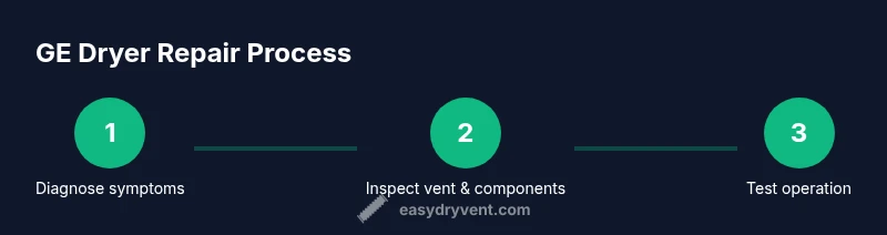 Process infographic showing diagnose, disassemble, replace or test on a GE dryer