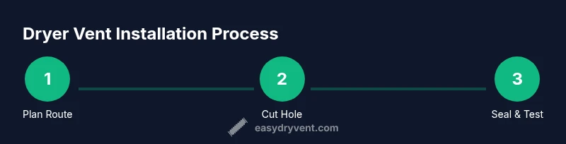Process diagram showing planning, cutting, sealing, and testing a dryer vent installation