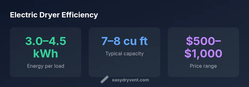 Infographic showing energy efficiency stats for electric dryers.