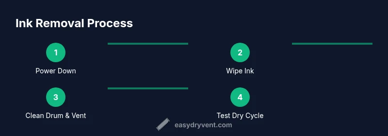 Infographic showing steps to remove pen ink from a dryer
