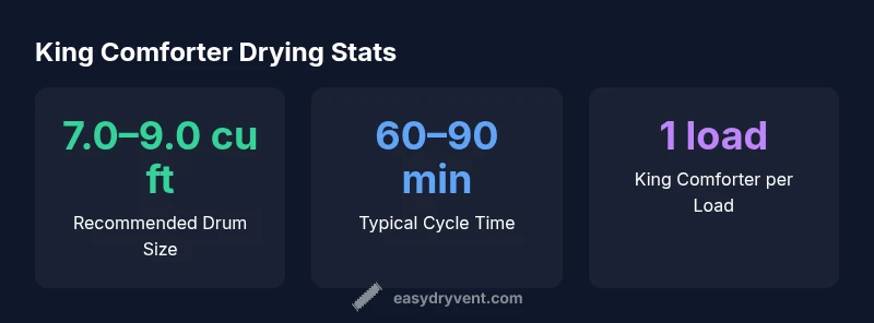 Infographic showing king comforter dryer sizing and cycle times