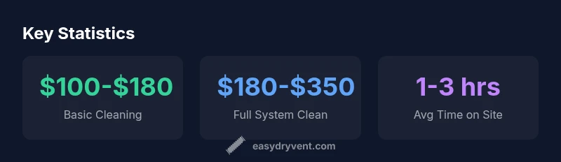 infographic showing price ranges for dryer vent cleaning
