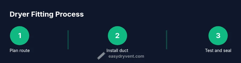 Process diagram showing planning, installation, and testing of a dryer vent