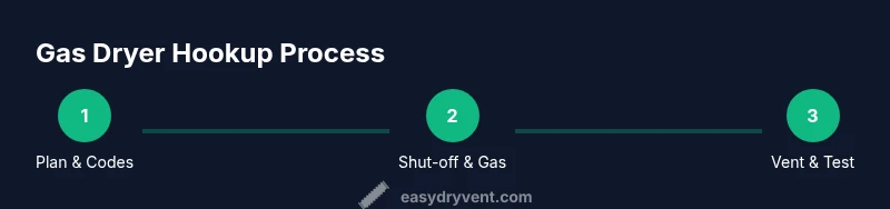 Process infographic showing planning, shut-off, venting steps
