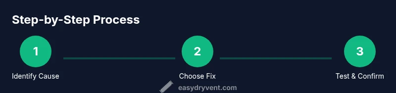 Infographic showing a three-step process to stop dryer drum squeaks