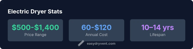 Statistics about electric dryers, price ranges, energy costs, and lifespan