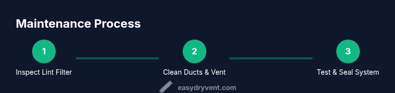 Illustration of a maintenance process for a residential washer and dryer showing lint filter, vent cleaning, and testing steps