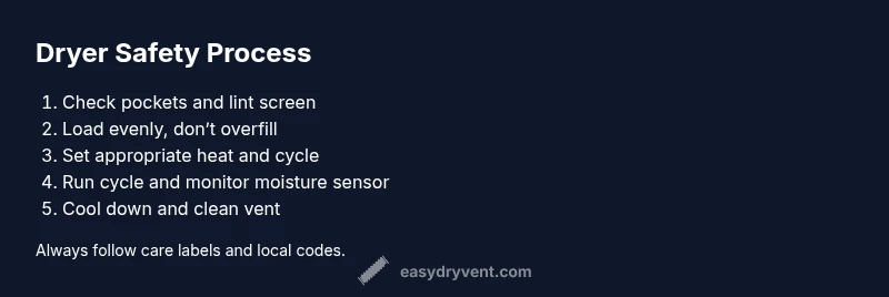 Infographic showing a step-by-step process for safe dryer use