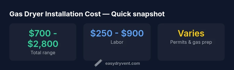 infographic showing gas dryer installation cost components with a 3-column layout