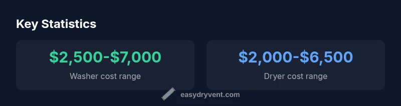 Stats infographic showing cost ranges for commercial washers and dryers