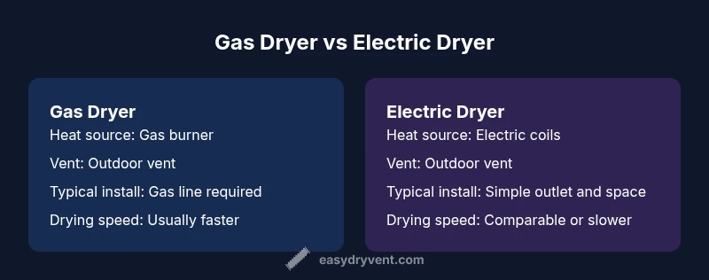Gas vs electric dryer infographic showing key differences