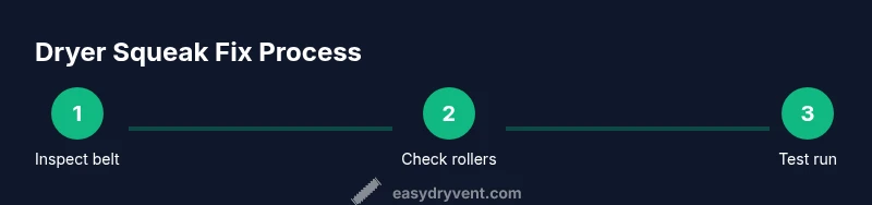 Process infographic showing steps to fix dryer squeaks