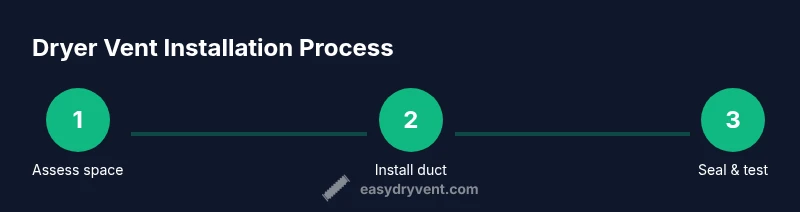 Process diagram showing 3 steps of dryer vent installation.