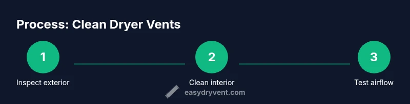 Process flow for cleaning a dryer vent
