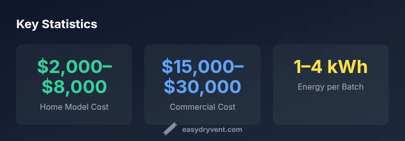 Key statistics infographic for freeze dryer costs