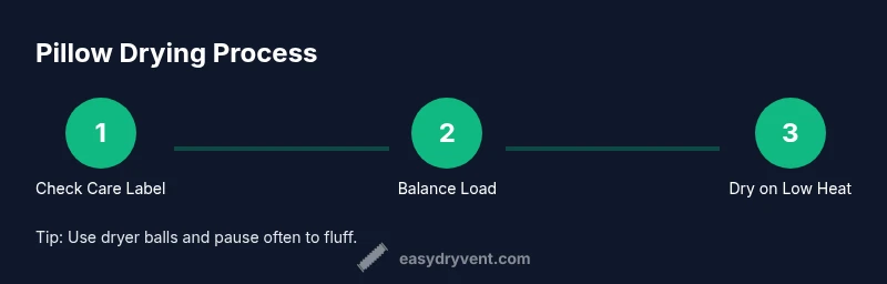 Infographic showing steps to dry pillows safely