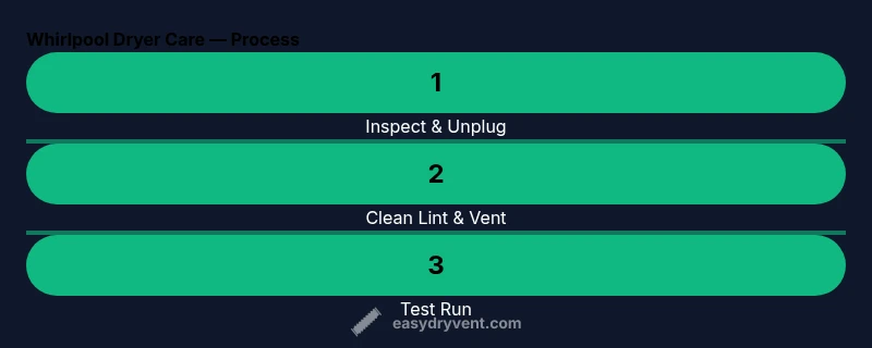 Three-step process diagram for Whirlpool dryer care