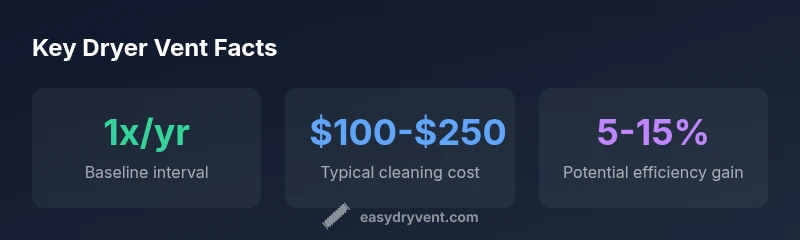 Infographic showing frequency and benefits of dryer vent cleaning