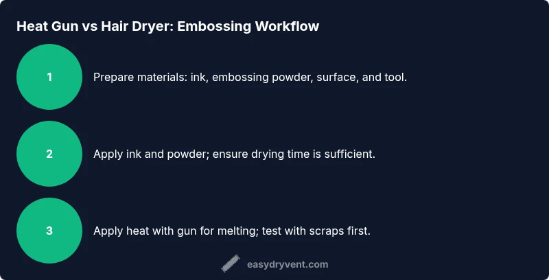 Process diagram comparing embossing with heat gun vs hair dryer