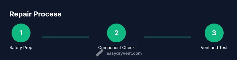 Process infographic showing steps to repair a Kenmore Elite dryer