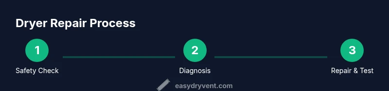 Infographic showing a three-step dryer repair process: safety check, diagnosis, repair and test.