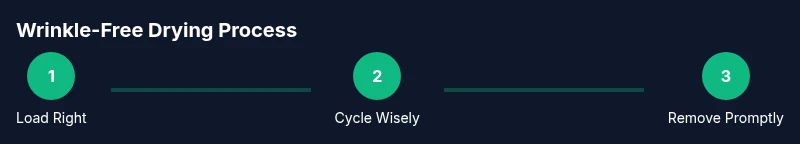 Infographic showing three-step wrinkle prevention process