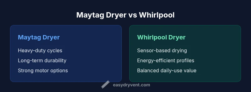Comparison of Maytag and Whirlpool dryers in a modern laundry room