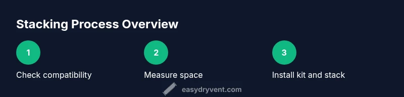 Infographic showing the steps to stack a washer and dryer