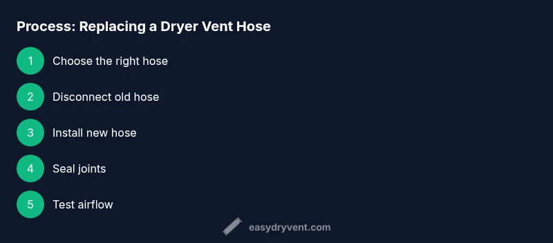 Tailwind process diagram for replacing a dryer vent hose