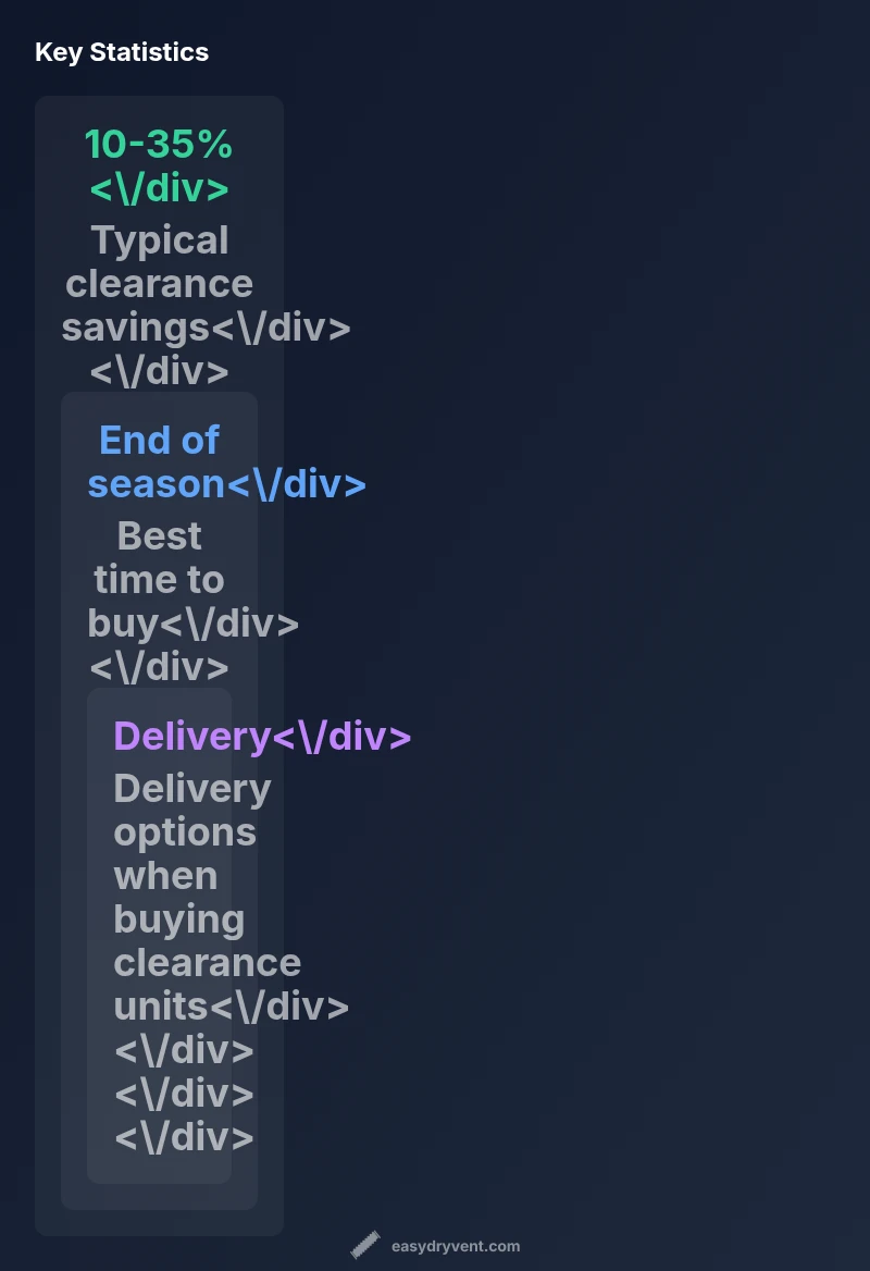 Key statistics for Home Depot washer and dryer clearance deals