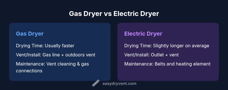 Infographic comparing gas and electric dryers with key factors