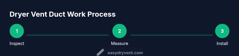 Process infographic showing steps for dryer vent duct work