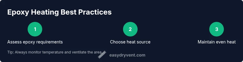 Process infographic showing epoxy heating steps