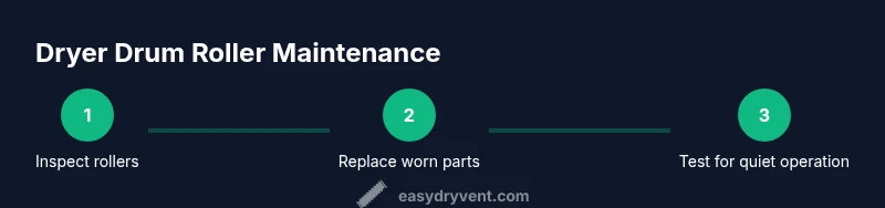 Infographic showing a step-by-step process for inspecting and replacing dryer drum rollers