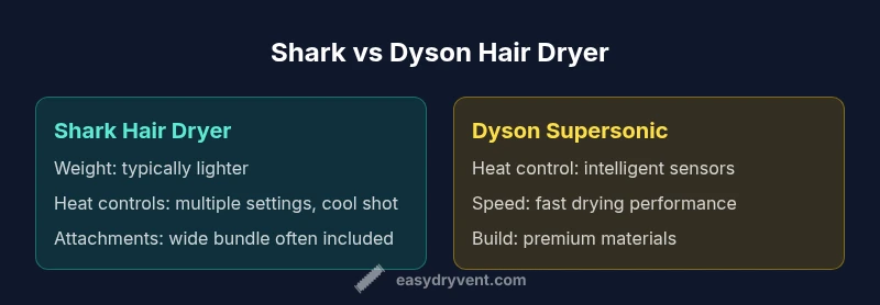Tailwind-styled infographic comparing Shark and Dyson hair dryers with key features