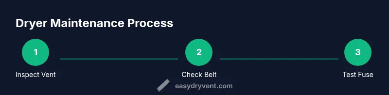 Infographic showing vent inspection, belt check, and fuse testing