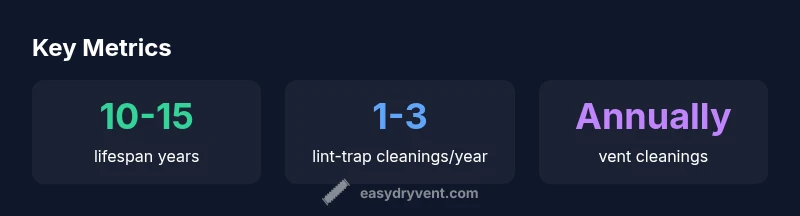 Infographic showing dryer lifespan statistics