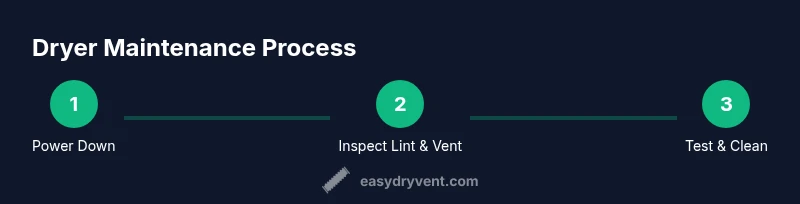 Infographic showing three-step dryer maintenance process