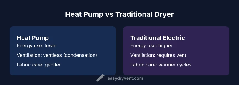 Infographic comparing heat pump dryers and traditional dryers
