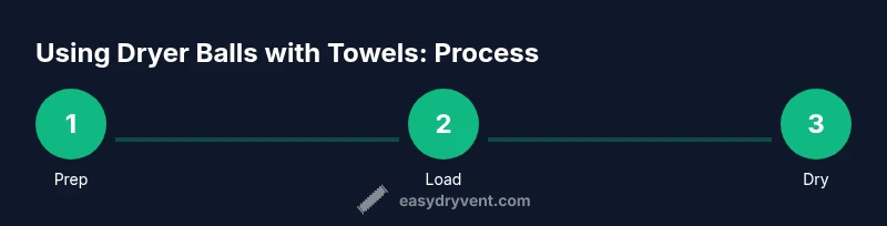Diagram showing a step-by-step process of using dryer balls with towels