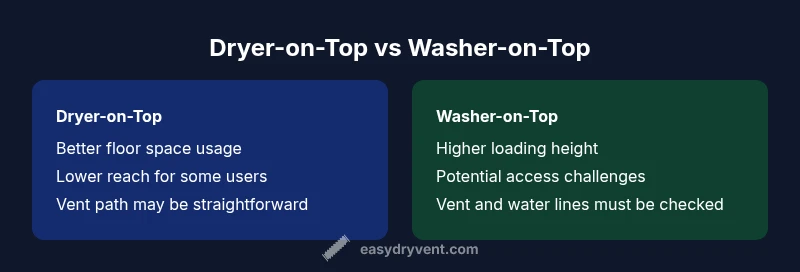 Infographic comparing dryer-on-top versus washer-on-top stacking