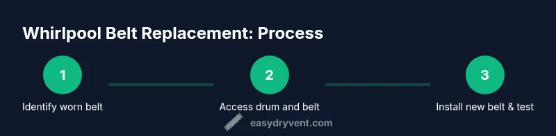 Process diagram for Whirlpool belt replacement